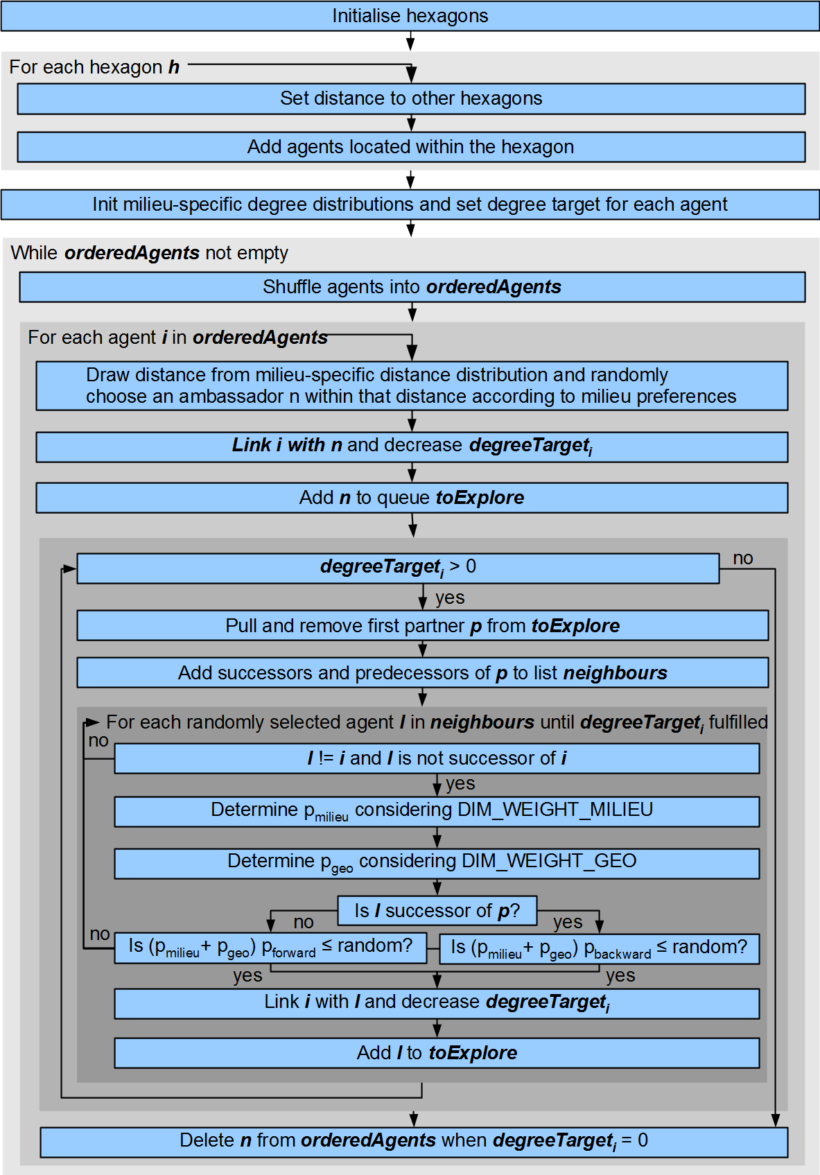 HDFF Network Generator